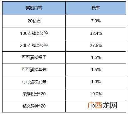 王者荣耀S16赛季战令礼包奖励内容有哪些