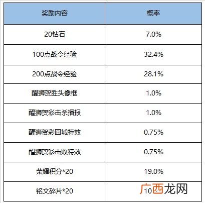 王者荣耀S16赛季战令礼包奖励内容有哪些