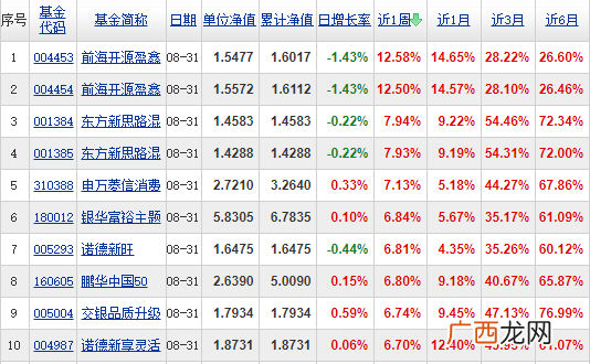 2020年9月1日混合型基金排名前十