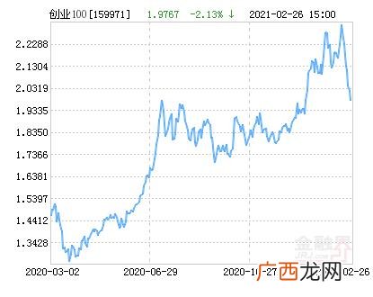 519150基金净值 股市创业板