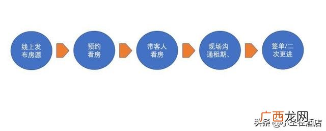 开公寓酒店手续好办吗 租2间公寓开酒店