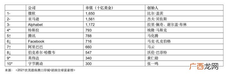 世界身价排行榜 阿里巴巴市值多少亿人民币2021