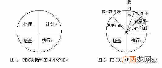 PDCA循环管理全面解析 pdca是什么意思