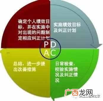 PDCA循环管理全面解析 pdca是什么意思
