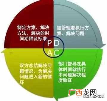 PDCA循环管理全面解析 pdca是什么意思