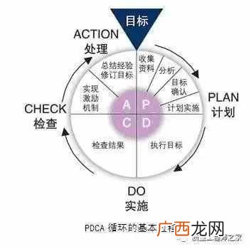 PDCA循环管理全面解析 pdca是什么意思