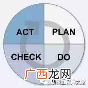 PDCA循环管理全面解析 pdca是什么意思