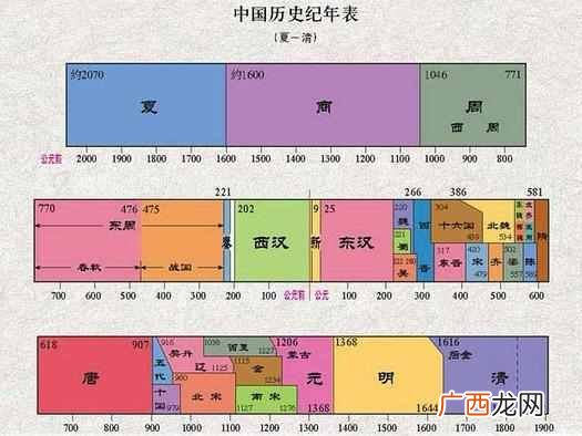 中国历史朝代顺序 朝代顺序
