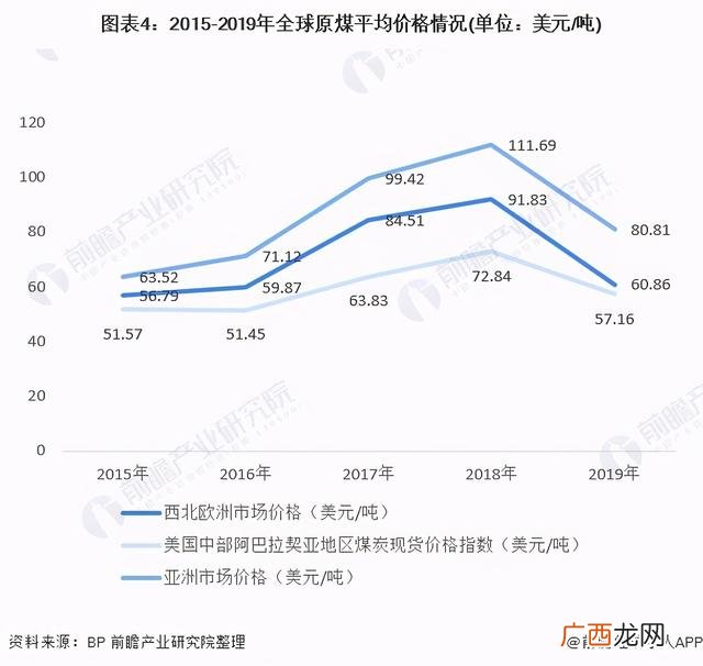 煤炭行业发展现状及趋势,售电行业现状及趋势
