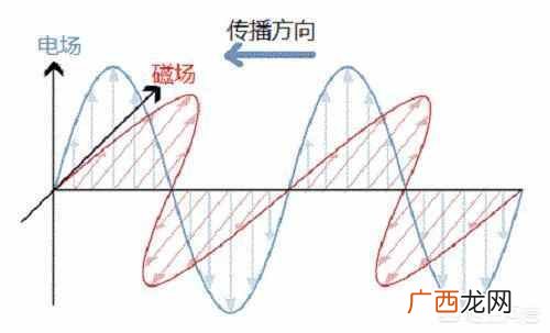 电磁波是什么？ 电磁波是什么