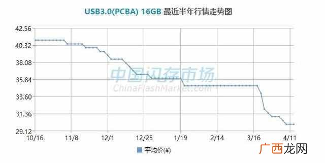 揭秘U盘中的行业内幕 u盘价格