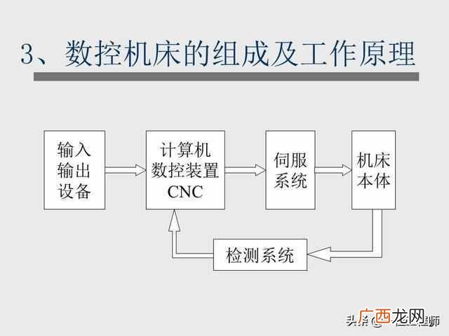 数控技术的基本概念 数控技术