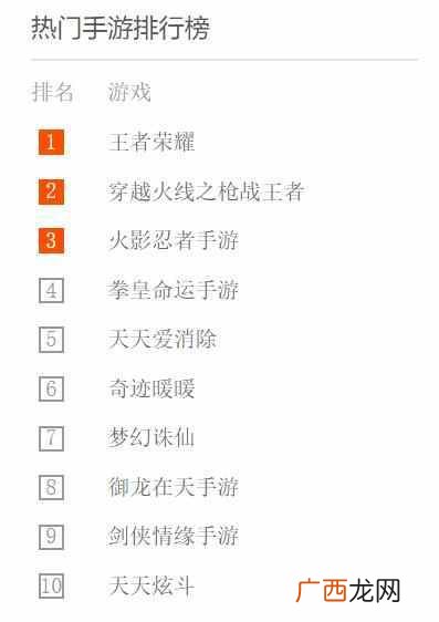 2018年腾讯游戏排行榜揭晓 腾讯游戏排行