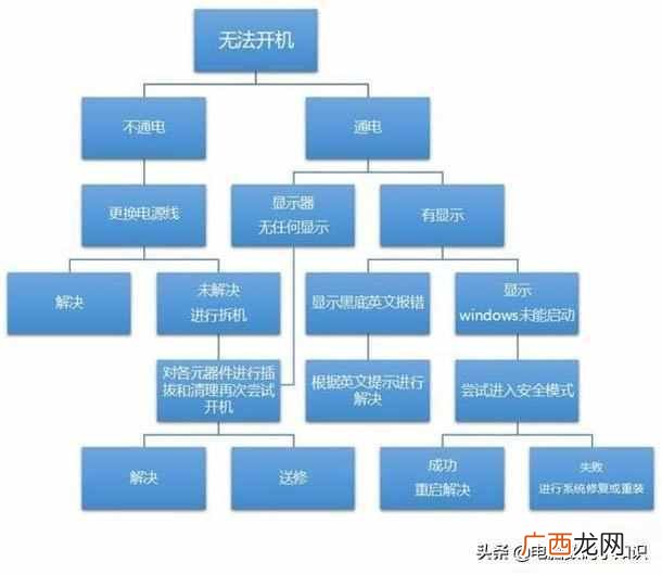 笔记本电脑开不了机（笔记本电脑开不了机怎么