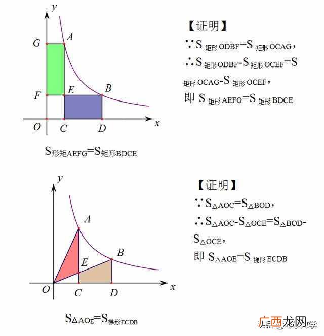 重要结论和方法技巧 反比例函数难题