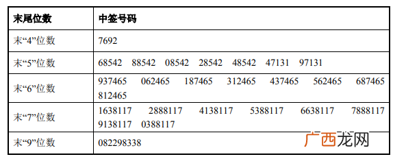 天禾股份002999中签号码公布