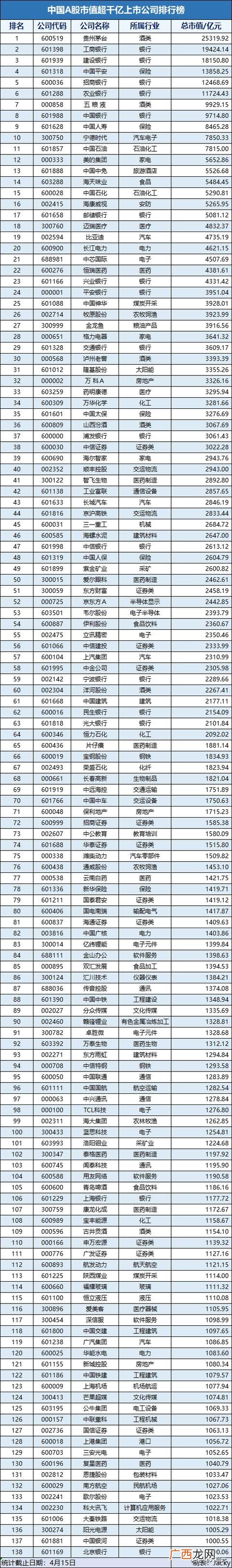 2021千亿市值a股排名,市值超1000亿的公司
