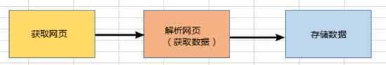 网络爬虫程序什么意思（总结一下五种实现网络