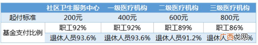武汉职工医保住院报销政策