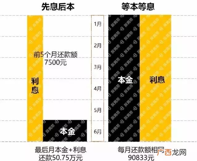 房产证贷款50万利息 抵押贷款50万月供多少