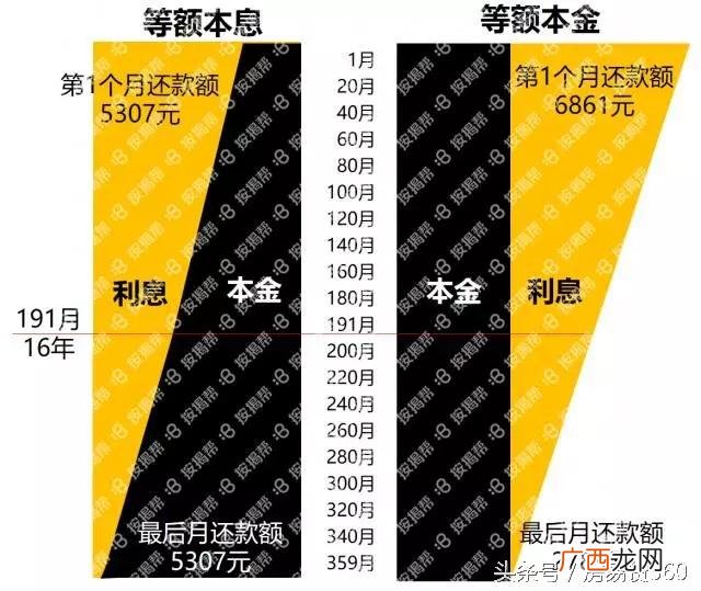 房产证贷款50万利息 抵押贷款50万月供多少