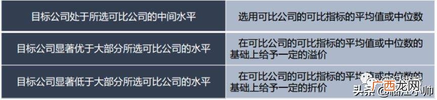 可比公司估值法详解 公司估值方法和计算