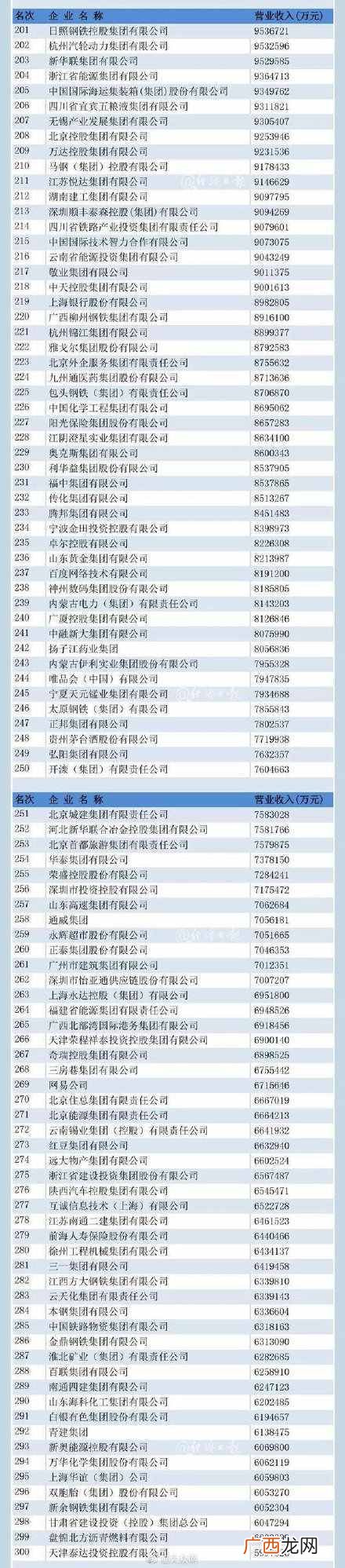 2019中国企业排名 中国五百强企业名单公布