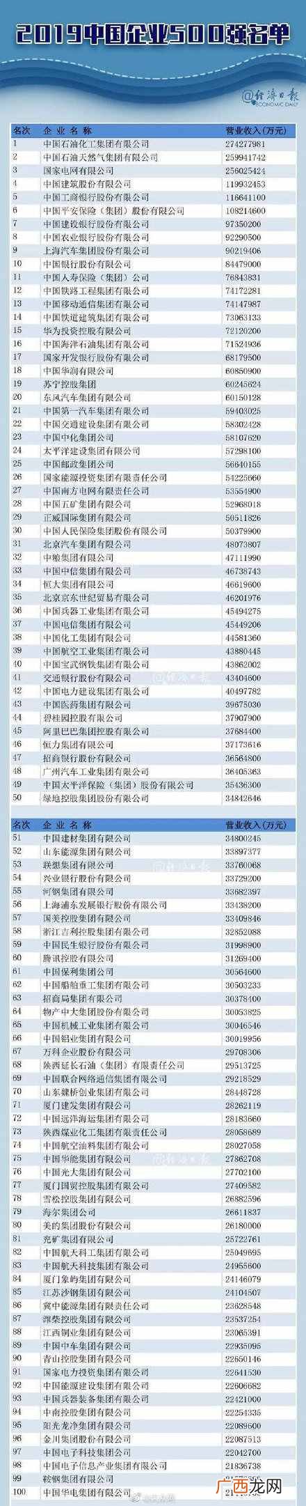 2019中国企业排名 中国五百强企业名单公布
