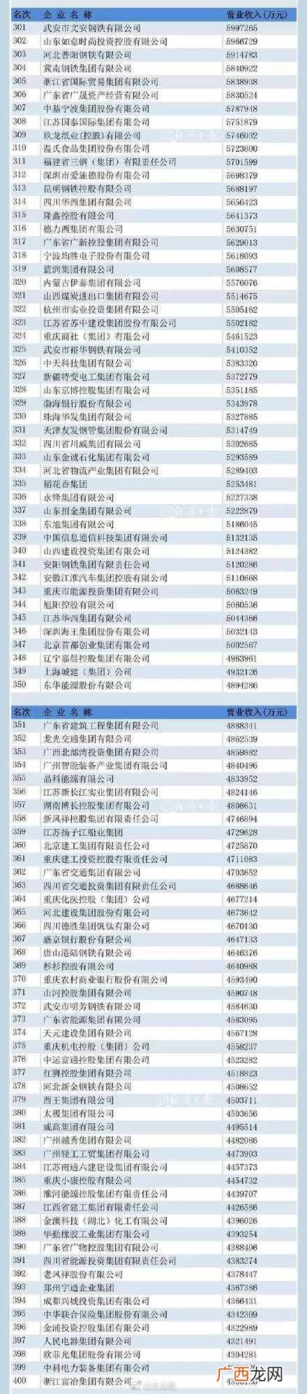 2019中国企业排名 中国五百强企业名单公布