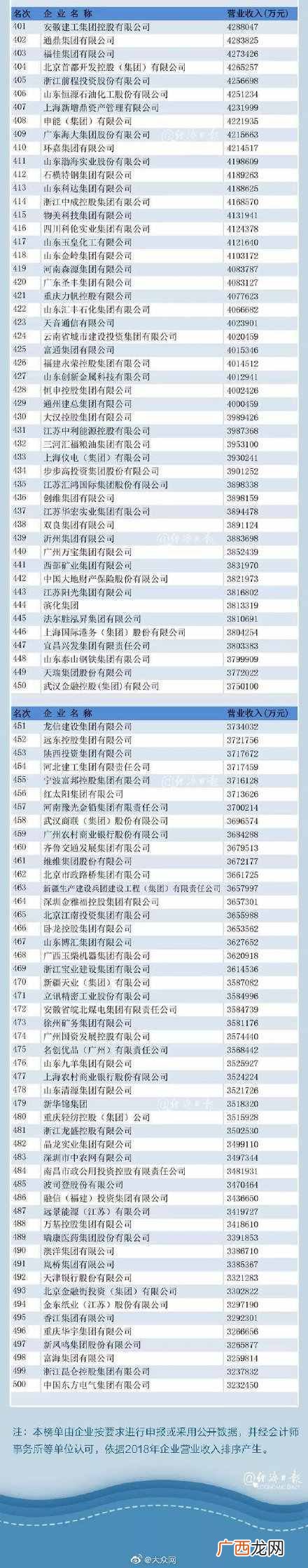 2019中国企业排名 中国五百强企业名单公布