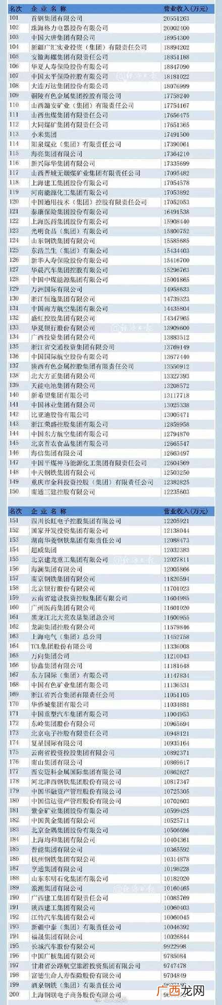 2019中国企业排名 中国五百强企业名单公布
