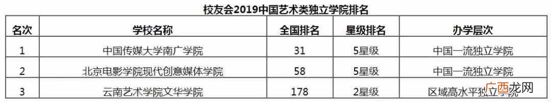 北京艺术类院校名单（艺术类院校有哪些以及排