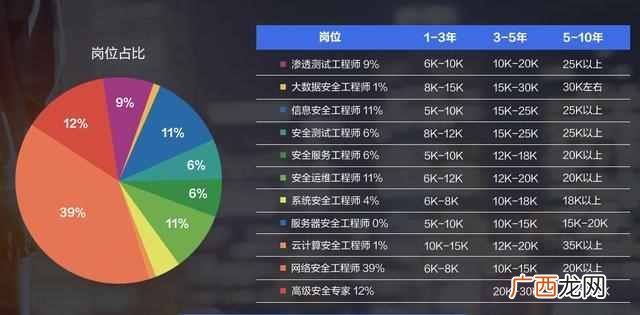 网络安全工程师待遇、就业前景（网络安全工程