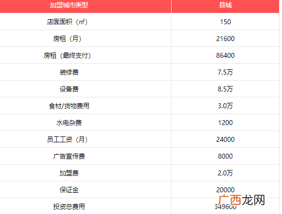 县城开一家麦当劳需要多少钱？一年利润是多少