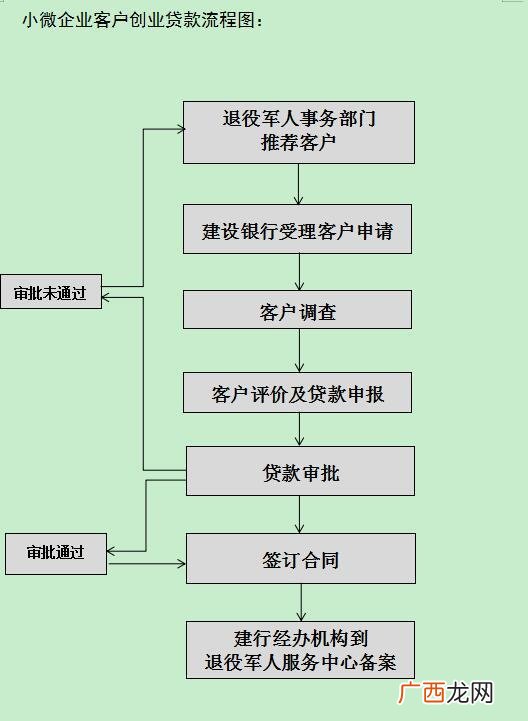 退伍士兵无息贷款 退伍创业贷款流程