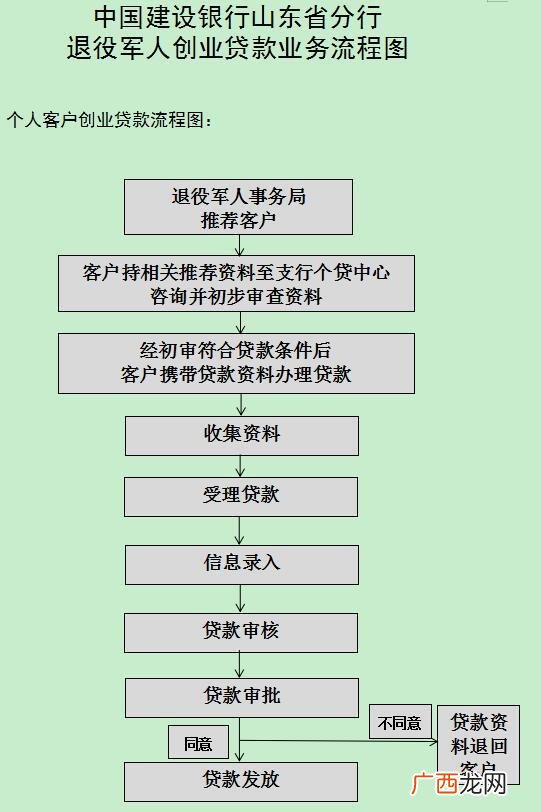 退伍士兵无息贷款 退伍创业贷款流程