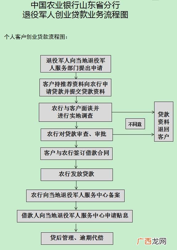 退伍士兵无息贷款 退伍创业贷款流程