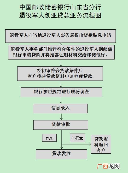 退伍士兵无息贷款 退伍创业贷款流程