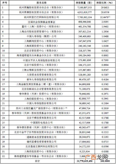 蚂蚁集团股东名单_蚂蚁集团上市谁受益？