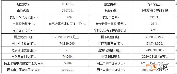 华峰铝业601702新股申购指南_发行价格3.69 元/股