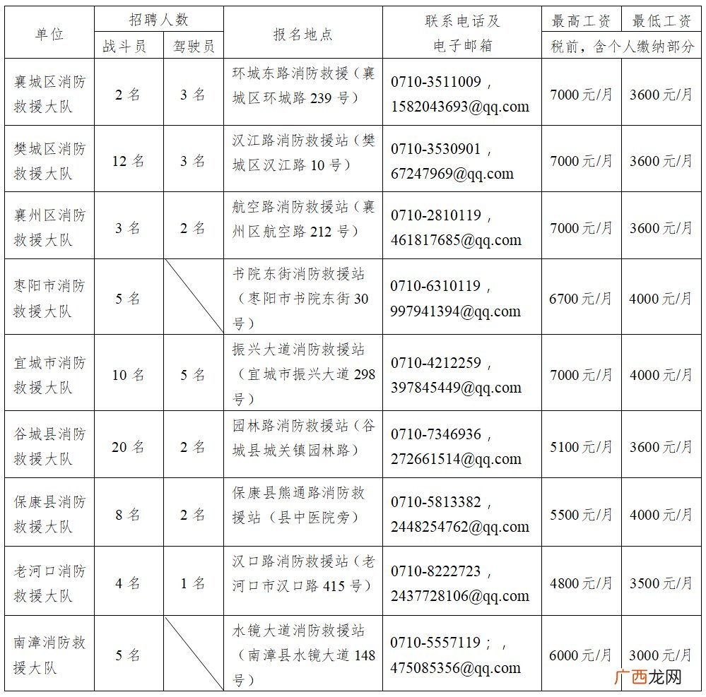 2022襄阳消防救援支队政府专职消防员招聘