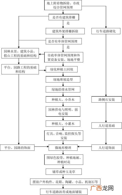 绿化属于市政工程吗 园林绿化工程单位工程