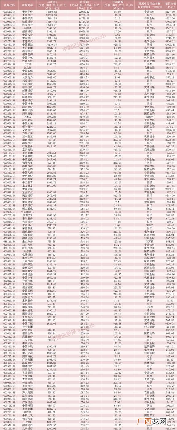 中国股市千亿市值公司,a股市值过千亿公司