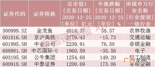 中国股市千亿市值公司,a股市值过千亿公司