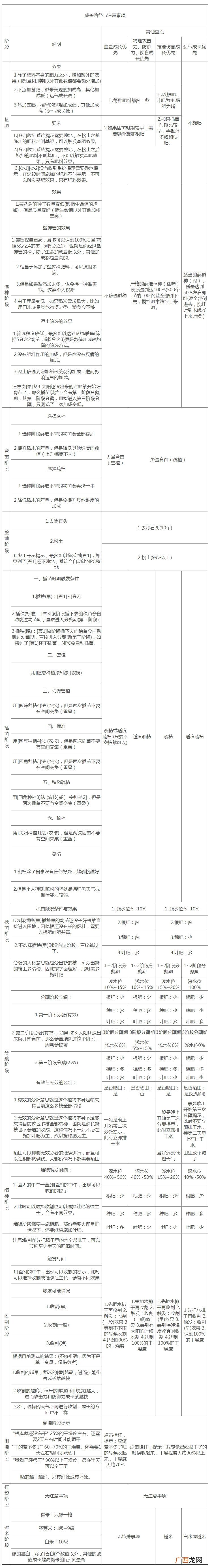 天穗之咲稻姬全阶段注意事项大全