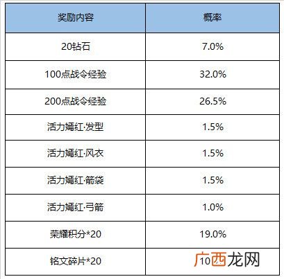 王者荣耀伽罗星元礼包介绍