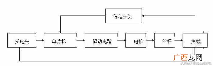 光电纠偏系统，纠偏控制器跑偏怎么调