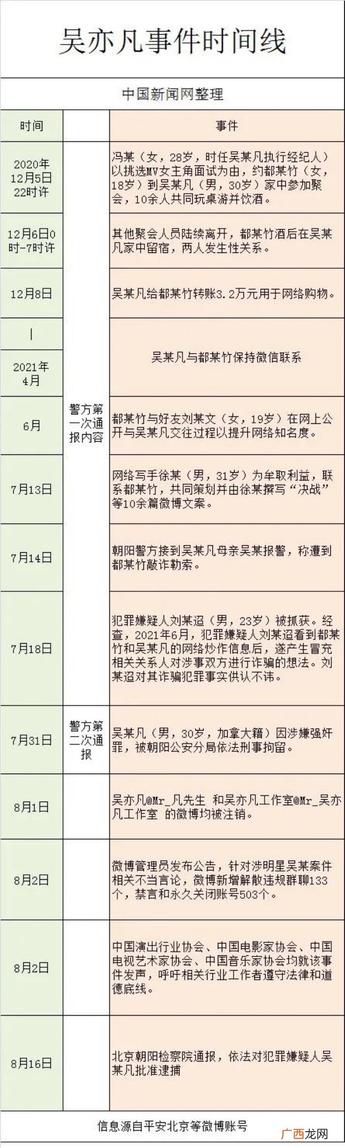 附时间线 吴亦凡的时间现在咋处理，吴亦凡被批捕
