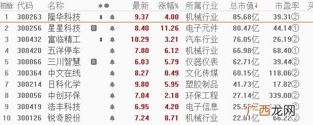 创业板低价股票一览表 创业板优质股名单