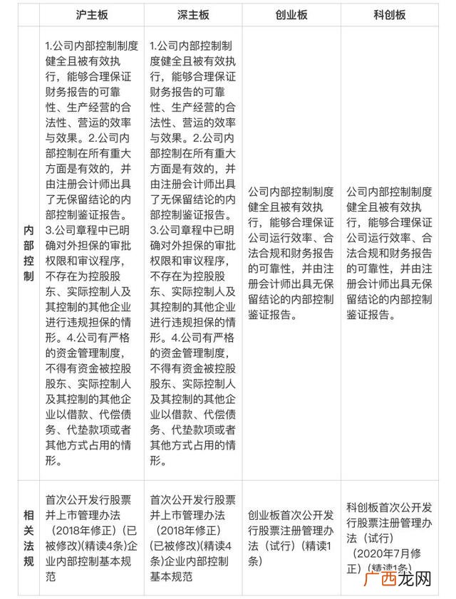 ipo是主板还是创业板,创业板上市比主板上市容易吗
